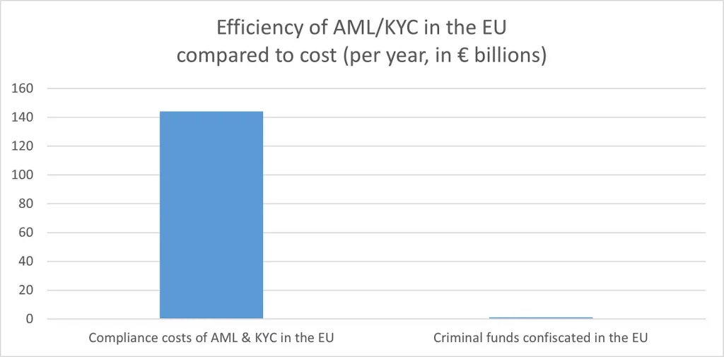 Statistik Effizienz von KYC